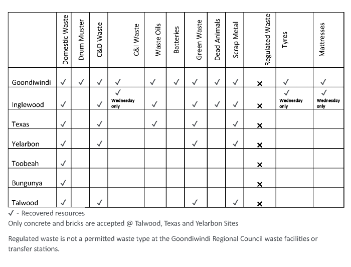 waste options via facility or transfer station goondiwindi regional council